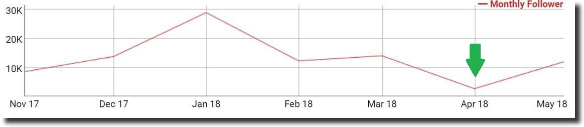 giveaway creator grew their social following