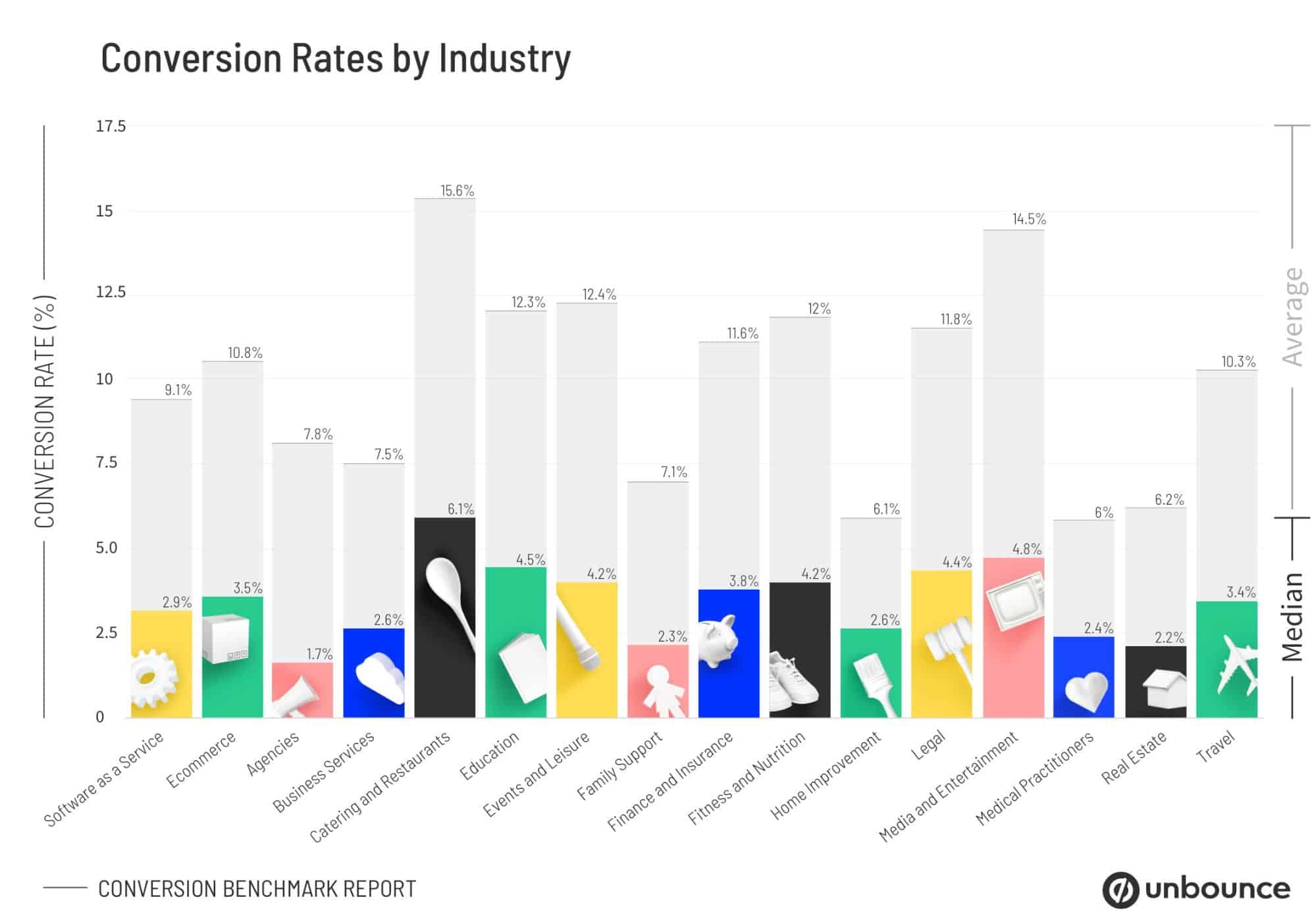 Conversion rate formula - Unbounce conversion rate by industry