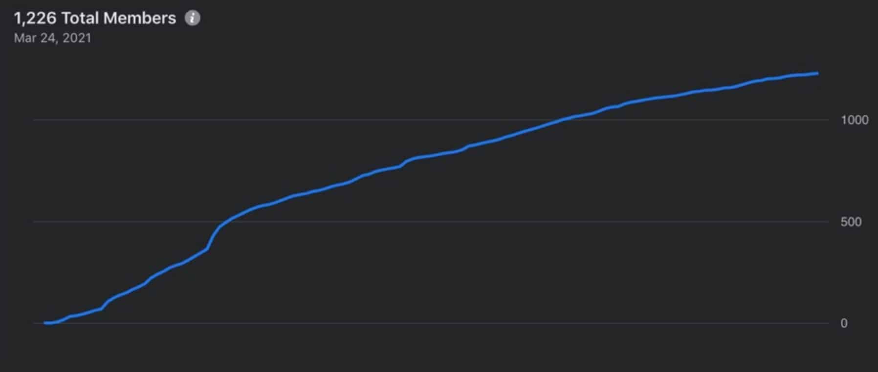 Swipe Pages's Facebook group member chart