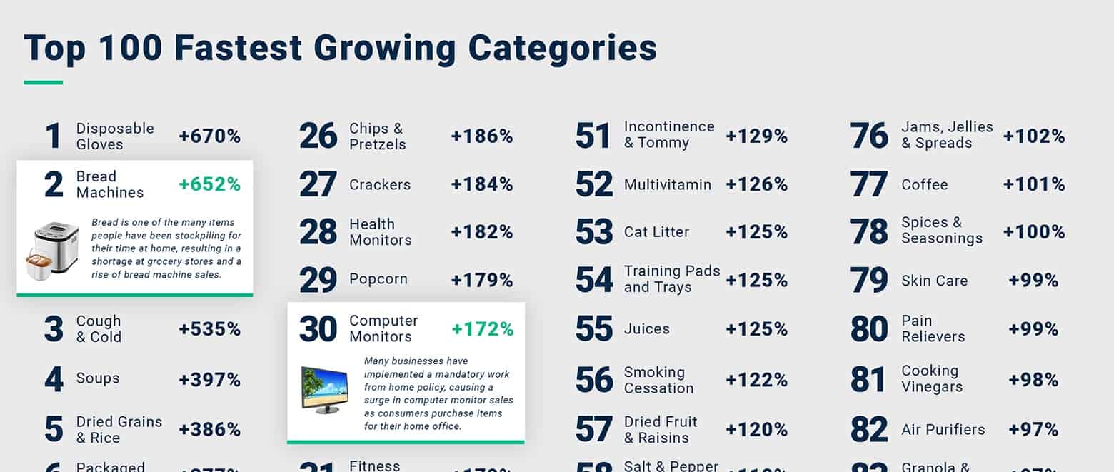 Website ideas - Stackline’s report on the fastest-growing categories in ecommerce