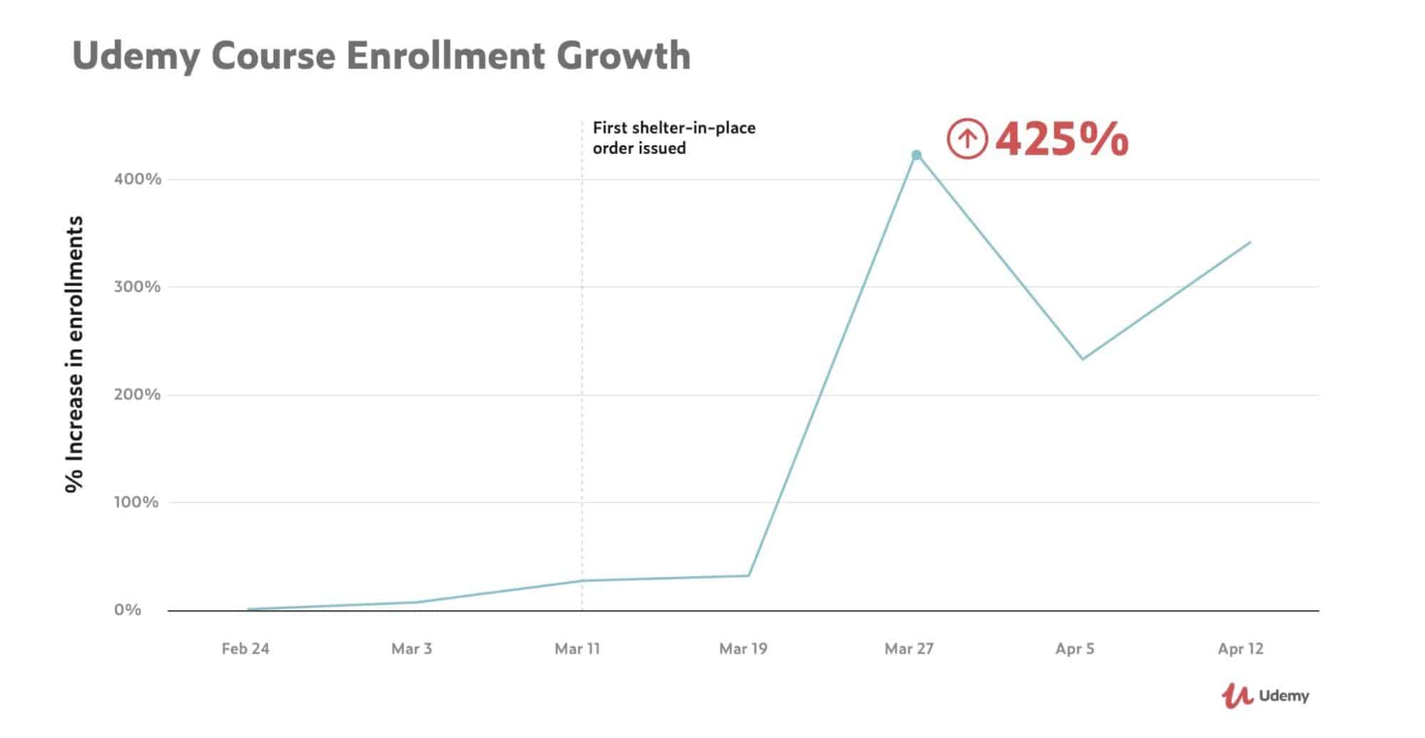 Website ideas - Udermy course enrollment growth